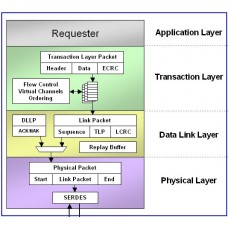 PCIe Training